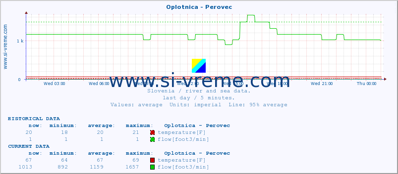  :: Oplotnica - Perovec :: temperature | flow | height :: last day / 5 minutes.