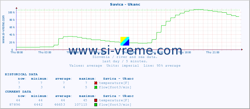  :: Savica - Ukanc :: temperature | flow | height :: last day / 5 minutes.