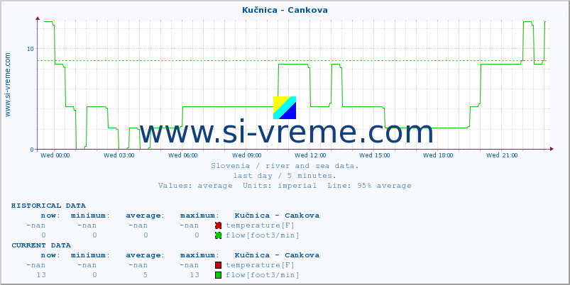  :: Kučnica - Cankova :: temperature | flow | height :: last day / 5 minutes.