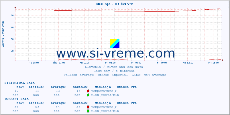  :: Mislinja - Otiški Vrh :: temperature | flow | height :: last day / 5 minutes.