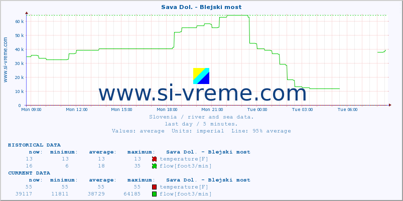  :: Sava Dol. - Blejski most :: temperature | flow | height :: last day / 5 minutes.