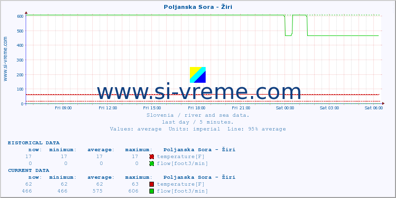  :: Poljanska Sora - Žiri :: temperature | flow | height :: last day / 5 minutes.