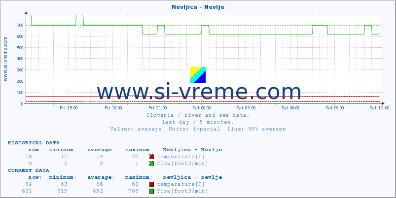  :: Nevljica - Nevlje :: temperature | flow | height :: last day / 5 minutes.