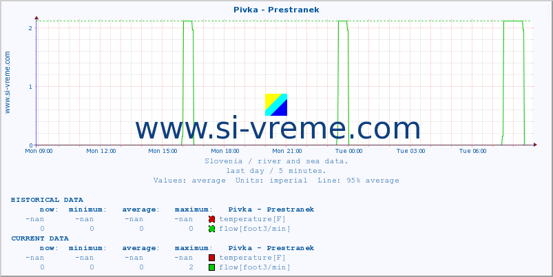  :: Pivka - Prestranek :: temperature | flow | height :: last day / 5 minutes.