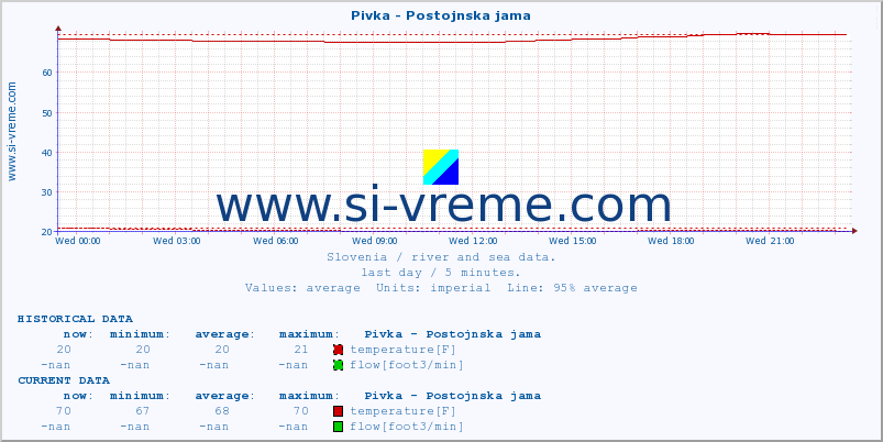  :: Pivka - Postojnska jama :: temperature | flow | height :: last day / 5 minutes.