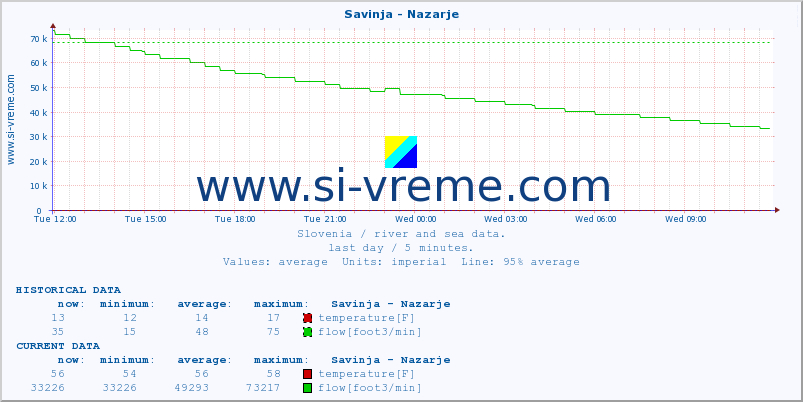  :: Savinja - Nazarje :: temperature | flow | height :: last day / 5 minutes.