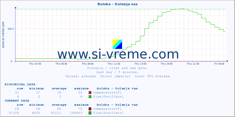  :: Bolska - Dolenja vas :: temperature | flow | height :: last day / 5 minutes.