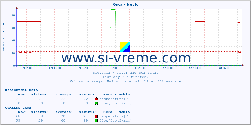  :: Reka - Neblo :: temperature | flow | height :: last day / 5 minutes.