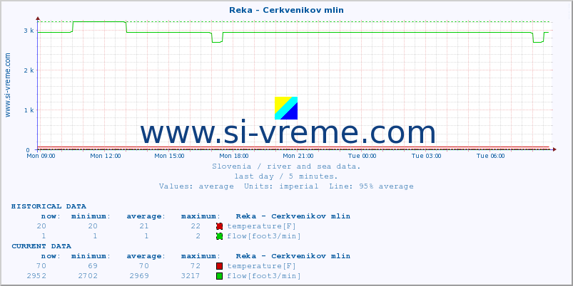  :: Reka - Cerkvenikov mlin :: temperature | flow | height :: last day / 5 minutes.