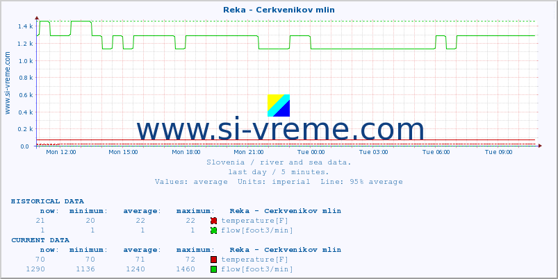  :: Reka - Cerkvenikov mlin :: temperature | flow | height :: last day / 5 minutes.