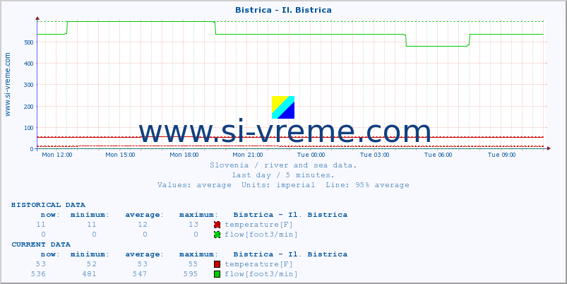  :: Bistrica - Il. Bistrica :: temperature | flow | height :: last day / 5 minutes.