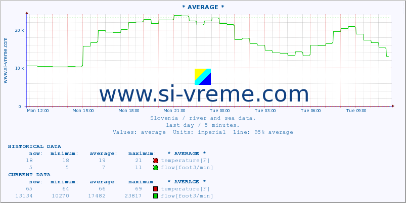  :: * AVERAGE * :: temperature | flow | height :: last day / 5 minutes.