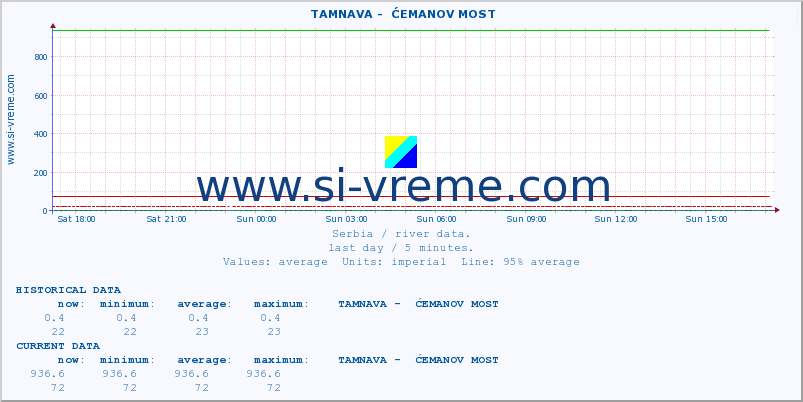  ::  TAMNAVA -  ĆEMANOV MOST :: height |  |  :: last day / 5 minutes.