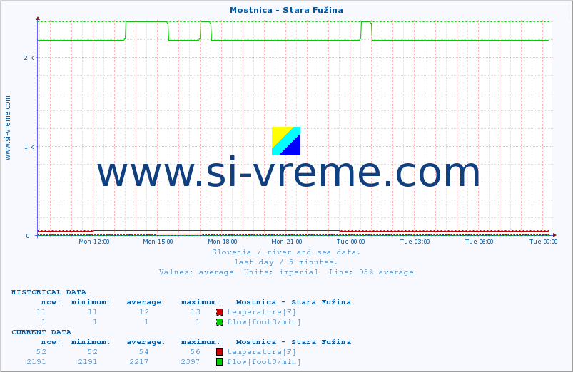  :: Mostnica - Stara Fužina :: temperature | flow | height :: last day / 5 minutes.