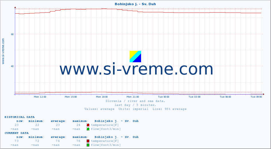  :: Bohinjsko j. - Sv. Duh :: temperature | flow | height :: last day / 5 minutes.