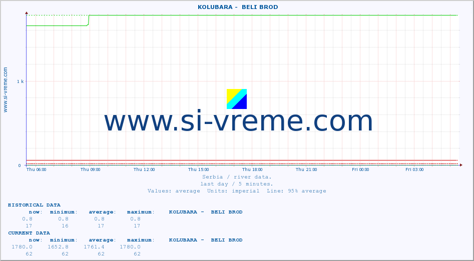  ::  KOLUBARA -  BELI BROD :: height |  |  :: last day / 5 minutes.