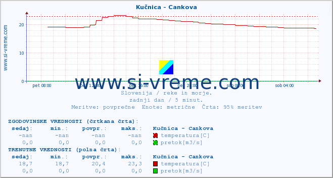 POVPREČJE :: Kučnica - Cankova :: temperatura | pretok | višina :: zadnji dan / 5 minut.