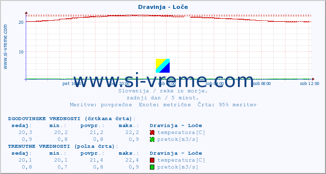 POVPREČJE :: Dravinja - Loče :: temperatura | pretok | višina :: zadnji dan / 5 minut.