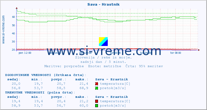 POVPREČJE :: Sava - Hrastnik :: temperatura | pretok | višina :: zadnji dan / 5 minut.