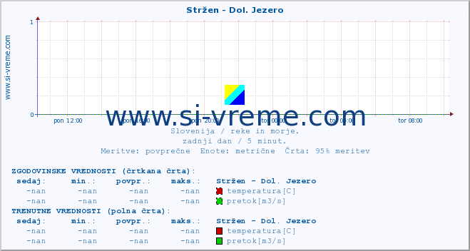 POVPREČJE :: Stržen - Dol. Jezero :: temperatura | pretok | višina :: zadnji dan / 5 minut.