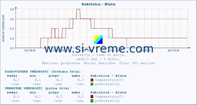 POVPREČJE :: Rakitnica - Blate :: temperatura | pretok | višina :: zadnji dan / 5 minut.