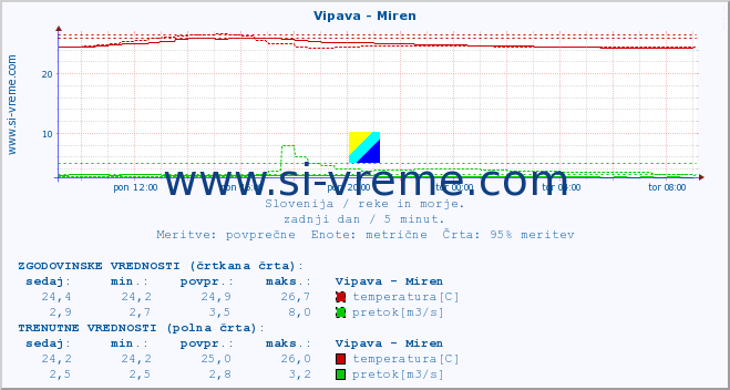 POVPREČJE :: Vipava - Miren :: temperatura | pretok | višina :: zadnji dan / 5 minut.