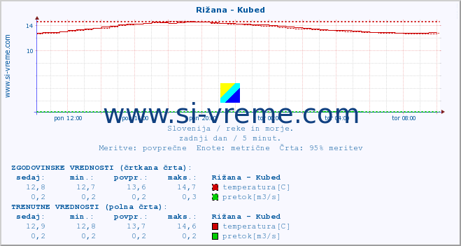 POVPREČJE :: Rižana - Kubed :: temperatura | pretok | višina :: zadnji dan / 5 minut.