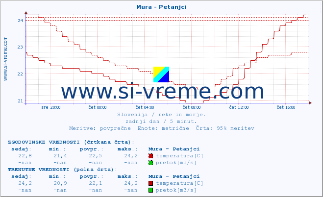 POVPREČJE :: Mura - Petanjci :: temperatura | pretok | višina :: zadnji dan / 5 minut.