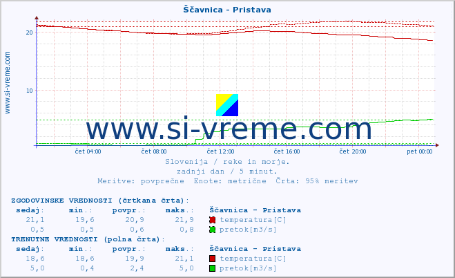 POVPREČJE :: Ščavnica - Pristava :: temperatura | pretok | višina :: zadnji dan / 5 minut.