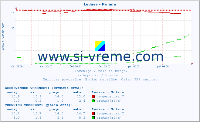 POVPREČJE :: Ledava - Polana :: temperatura | pretok | višina :: zadnji dan / 5 minut.