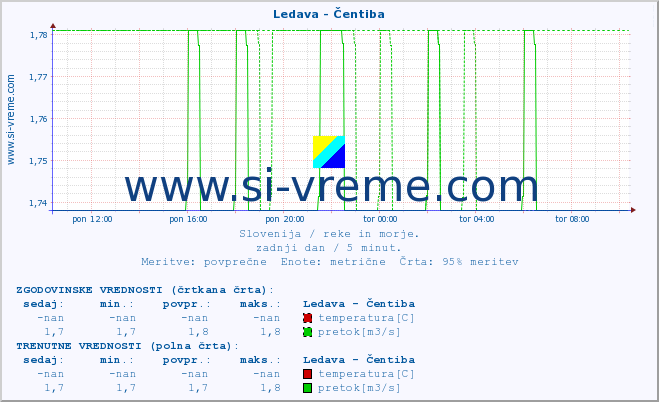 POVPREČJE :: Ledava - Čentiba :: temperatura | pretok | višina :: zadnji dan / 5 minut.