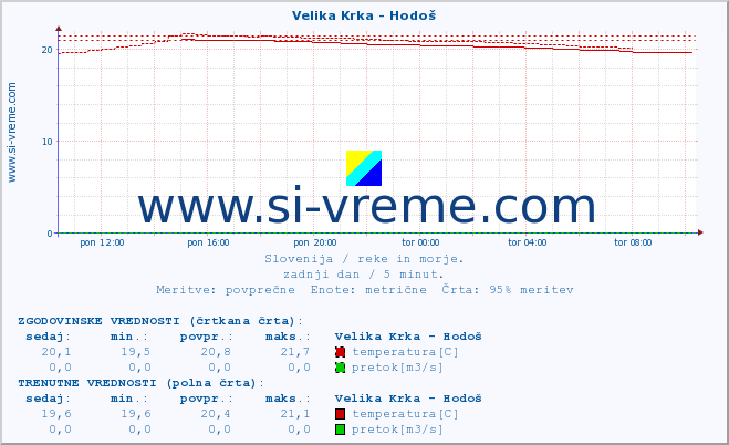 POVPREČJE :: Velika Krka - Hodoš :: temperatura | pretok | višina :: zadnji dan / 5 minut.