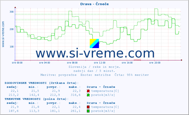 POVPREČJE :: Drava - Črneče :: temperatura | pretok | višina :: zadnji dan / 5 minut.