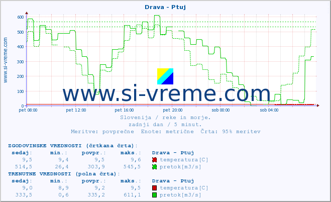 POVPREČJE :: Drava - Ptuj :: temperatura | pretok | višina :: zadnji dan / 5 minut.