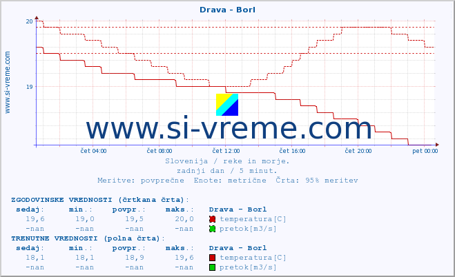 POVPREČJE :: Drava - Borl :: temperatura | pretok | višina :: zadnji dan / 5 minut.