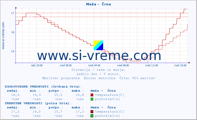 POVPREČJE :: Meža -  Črna :: temperatura | pretok | višina :: zadnji dan / 5 minut.