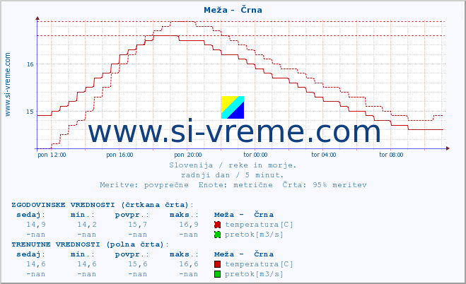 POVPREČJE :: Meža -  Črna :: temperatura | pretok | višina :: zadnji dan / 5 minut.