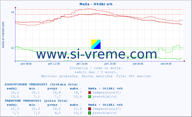 POVPREČJE :: Meža - Otiški vrh :: temperatura | pretok | višina :: zadnji dan / 5 minut.