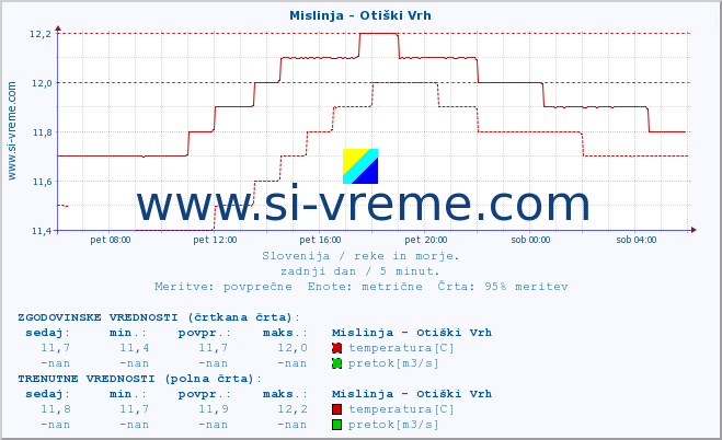 POVPREČJE :: Mislinja - Otiški Vrh :: temperatura | pretok | višina :: zadnji dan / 5 minut.