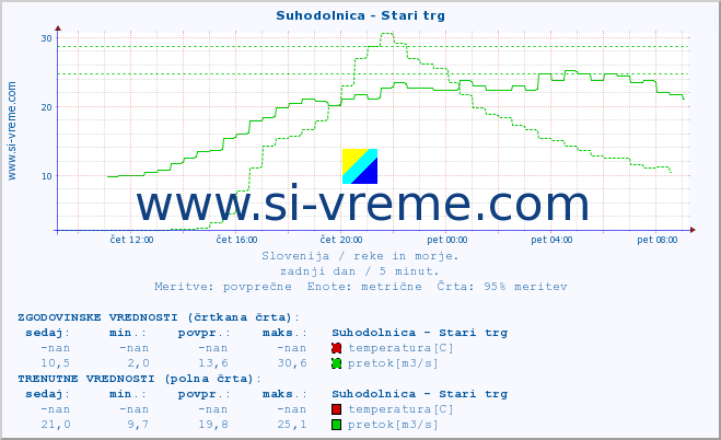 POVPREČJE :: Suhodolnica - Stari trg :: temperatura | pretok | višina :: zadnji dan / 5 minut.