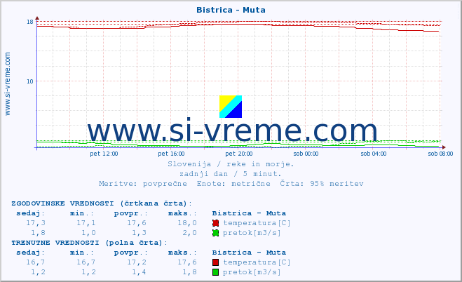 POVPREČJE :: Bistrica - Muta :: temperatura | pretok | višina :: zadnji dan / 5 minut.