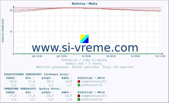 POVPREČJE :: Bistrica - Muta :: temperatura | pretok | višina :: zadnji dan / 5 minut.