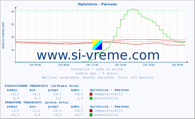 POVPREČJE :: Oplotnica - Perovec :: temperatura | pretok | višina :: zadnji dan / 5 minut.