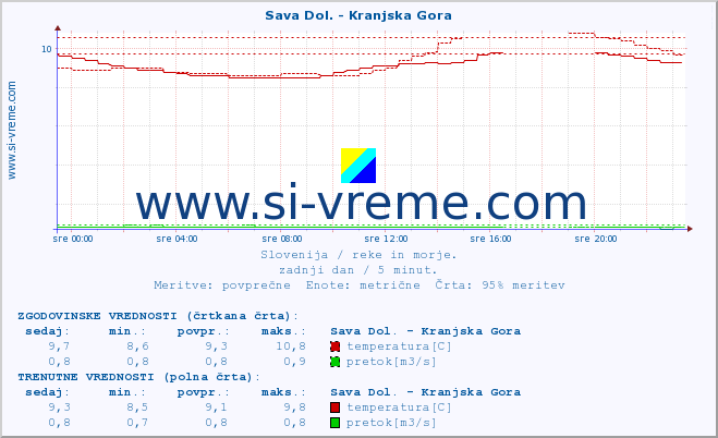 POVPREČJE :: Sava Dol. - Kranjska Gora :: temperatura | pretok | višina :: zadnji dan / 5 minut.