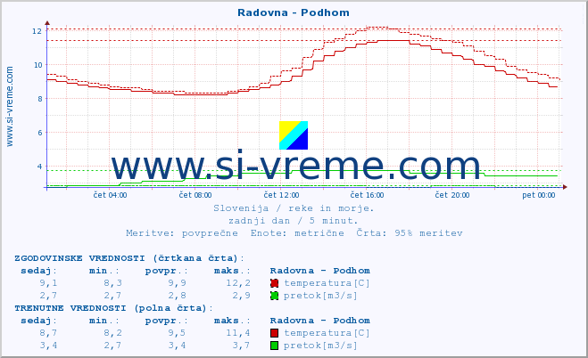 POVPREČJE :: Radovna - Podhom :: temperatura | pretok | višina :: zadnji dan / 5 minut.