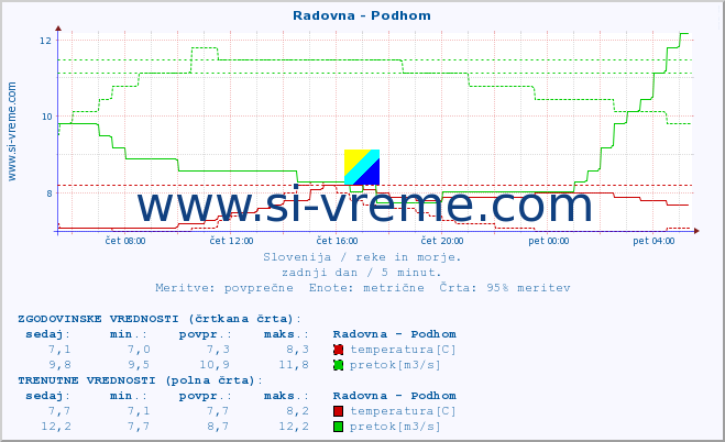 POVPREČJE :: Radovna - Podhom :: temperatura | pretok | višina :: zadnji dan / 5 minut.