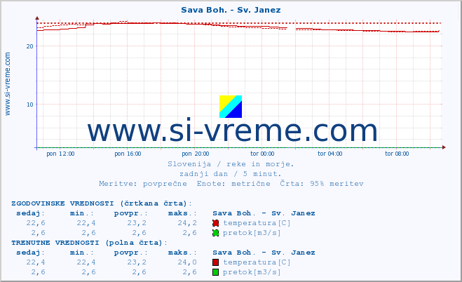 POVPREČJE :: Sava Boh. - Sv. Janez :: temperatura | pretok | višina :: zadnji dan / 5 minut.