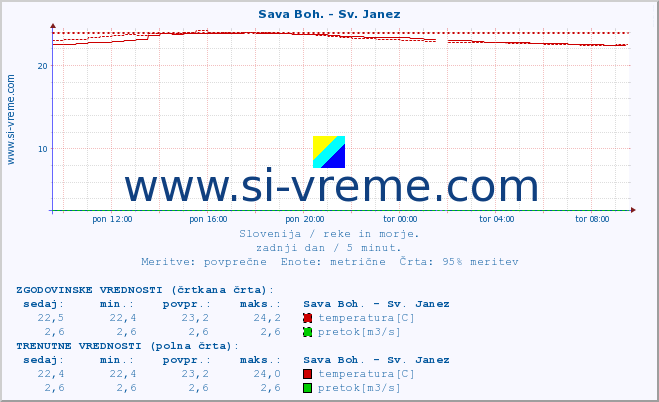 POVPREČJE :: Sava Boh. - Sv. Janez :: temperatura | pretok | višina :: zadnji dan / 5 minut.