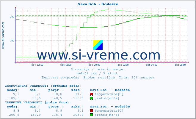 POVPREČJE :: Sava Boh. - Bodešče :: temperatura | pretok | višina :: zadnji dan / 5 minut.