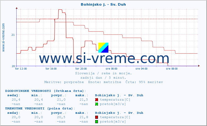 POVPREČJE :: Bohinjsko j. - Sv. Duh :: temperatura | pretok | višina :: zadnji dan / 5 minut.